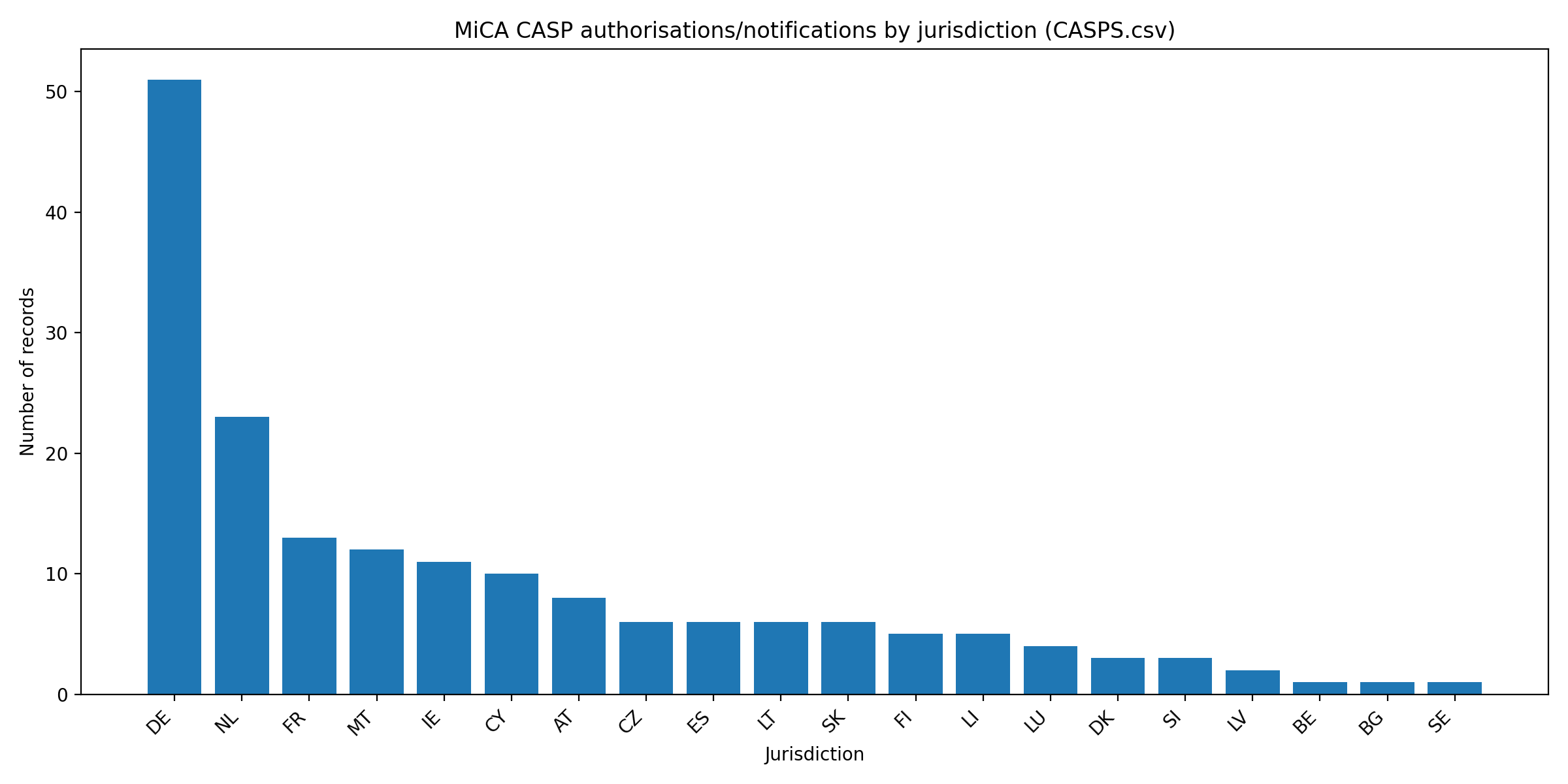 Successful MiCA CASP records by jurisdiction