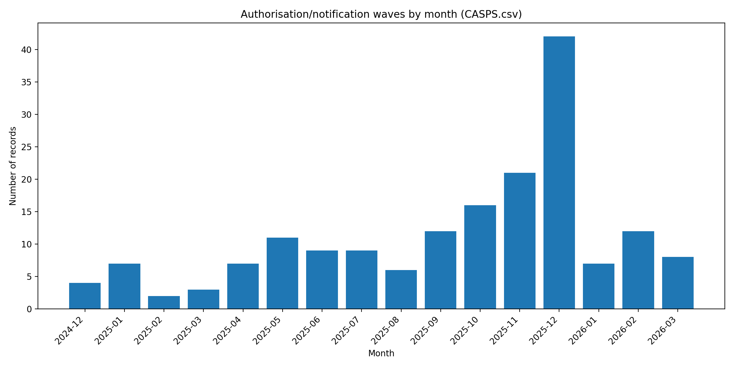 Monthly authorisation timeline